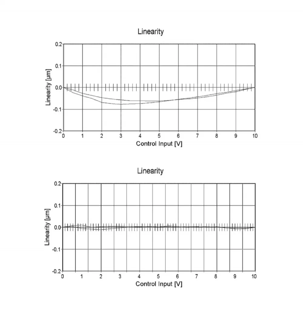 Comparison of the linearity of a strain gauge sensor with analog controller (top) and the E-709 digital controller (bottom), which improves the linearity by up to one order of magnitude