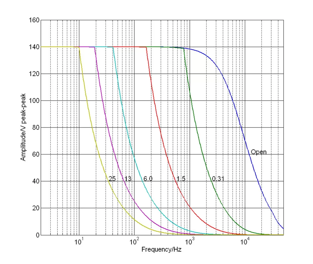 E-503: Operating limits (open loop) with various piezo loads, capacitance values in µF
