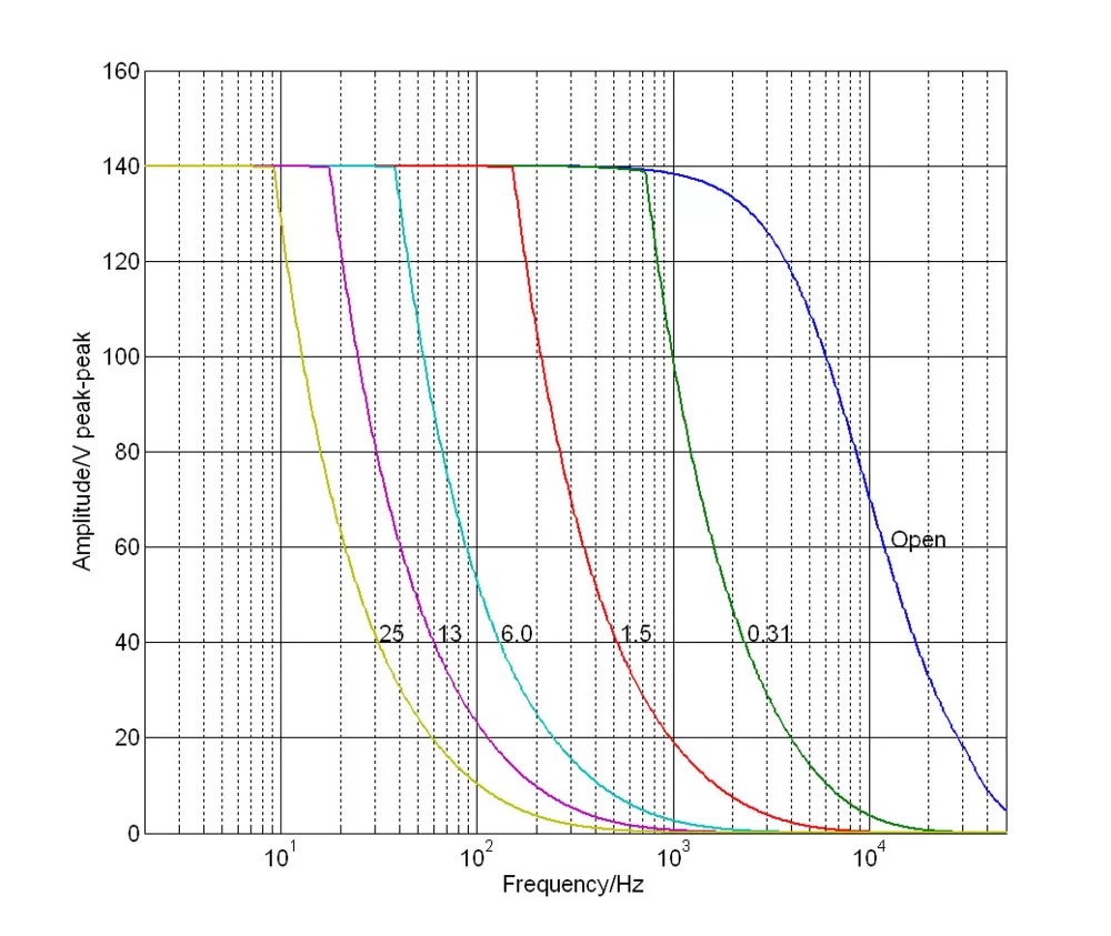 E-610: Operating limits (open loop) with various piezo loads, capacitance values in µF