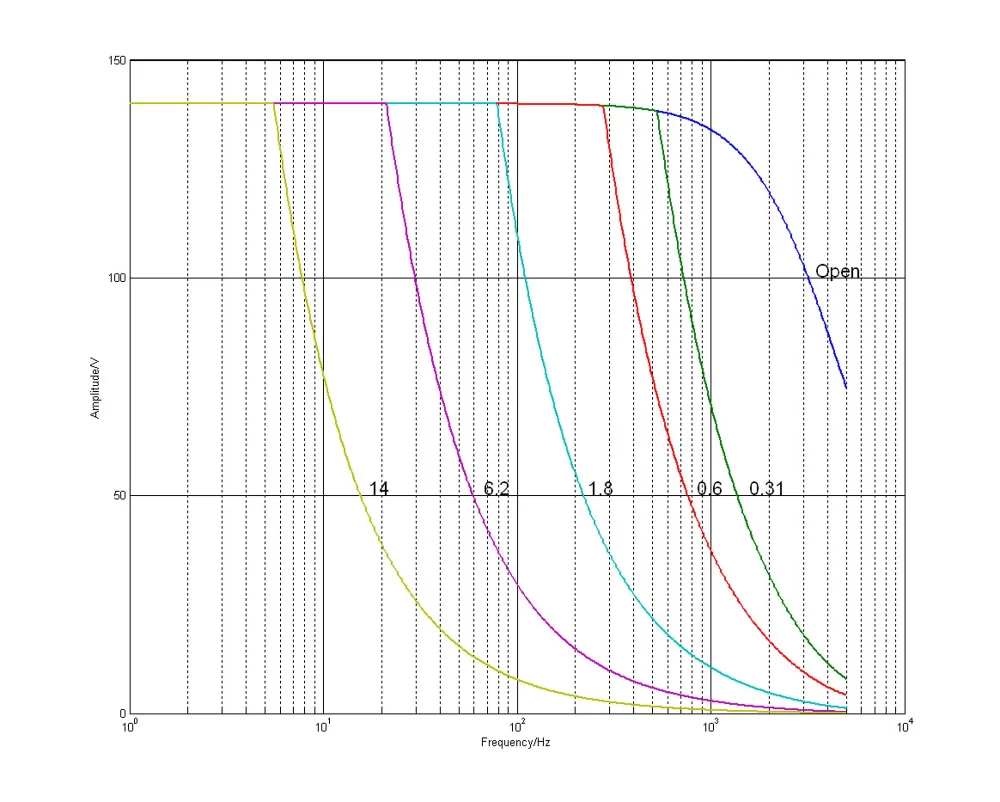E-709: Operating limits (open loop) with various piezo loads, capacitance values in µF