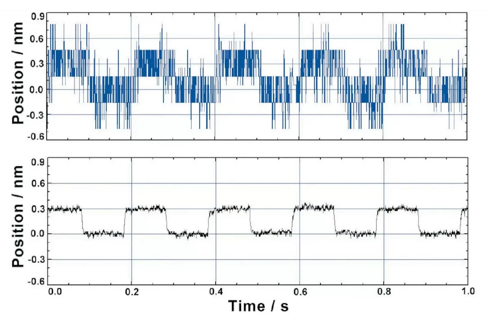 Motion of a piezo nanopositioning system with 0.3 nm steps, measured with a capacitive sensor from PI (lower curve) and with a highly accurate laser interferometer (model Zygo ZMI 2000, upper curve). The capacitive sensor shows a significantly higher resolution than the interferometer.