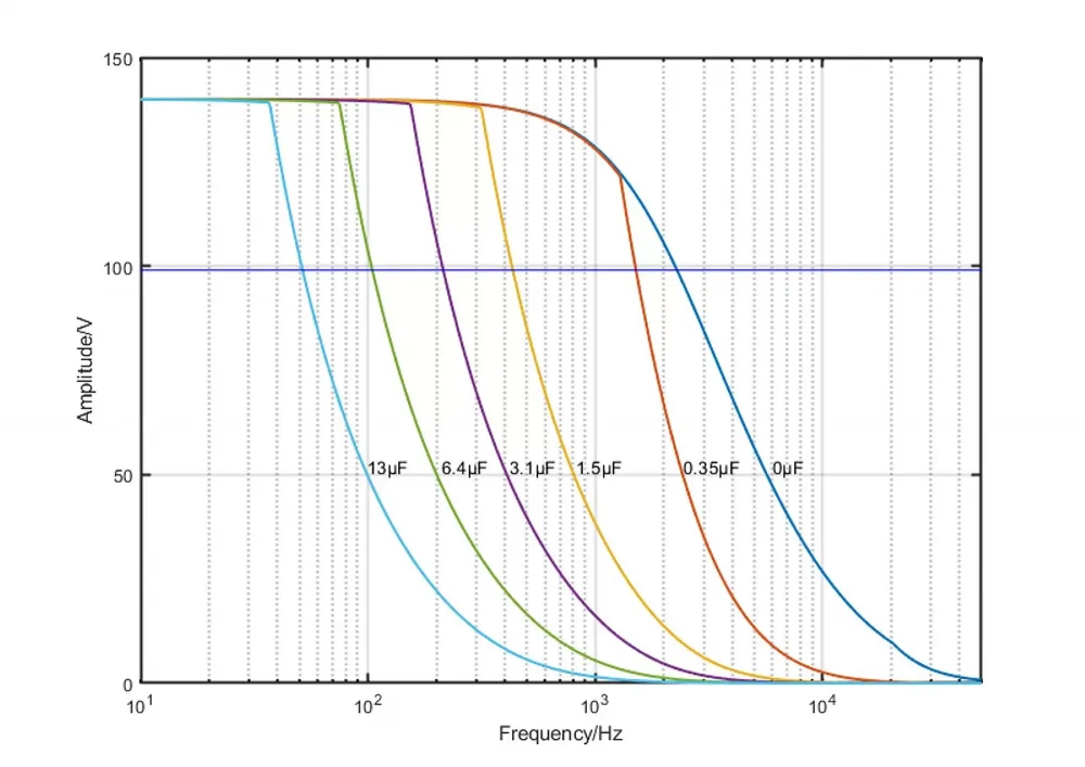 E-709.1C1L: Operating limits (open loop) with various piezo loads, capacitance values in µF