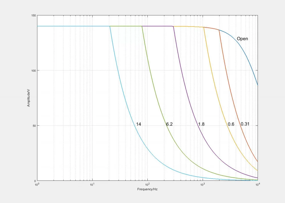 E-754: Operating limits (open loop) with various capacitive loads, capacitance values in µF
