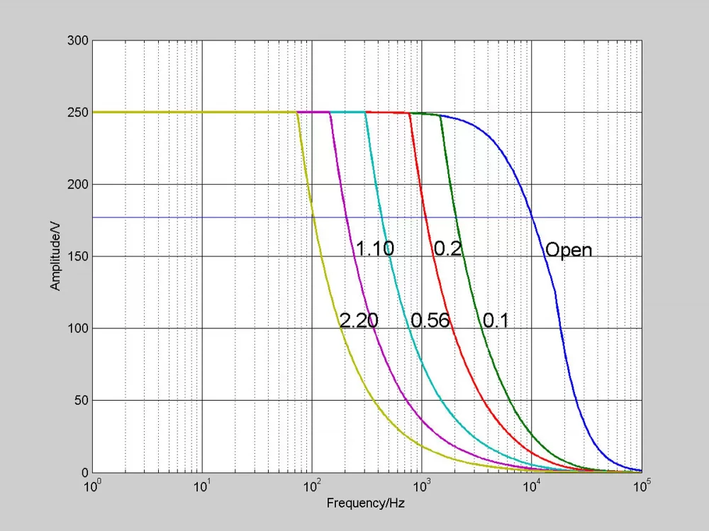 E-536.3x: Operating limits with various piezo loads, capacitance values in µF