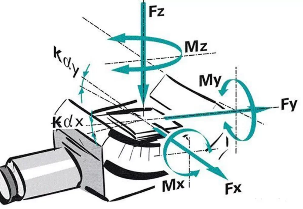 Direction of the axes and torques for goniometer stages