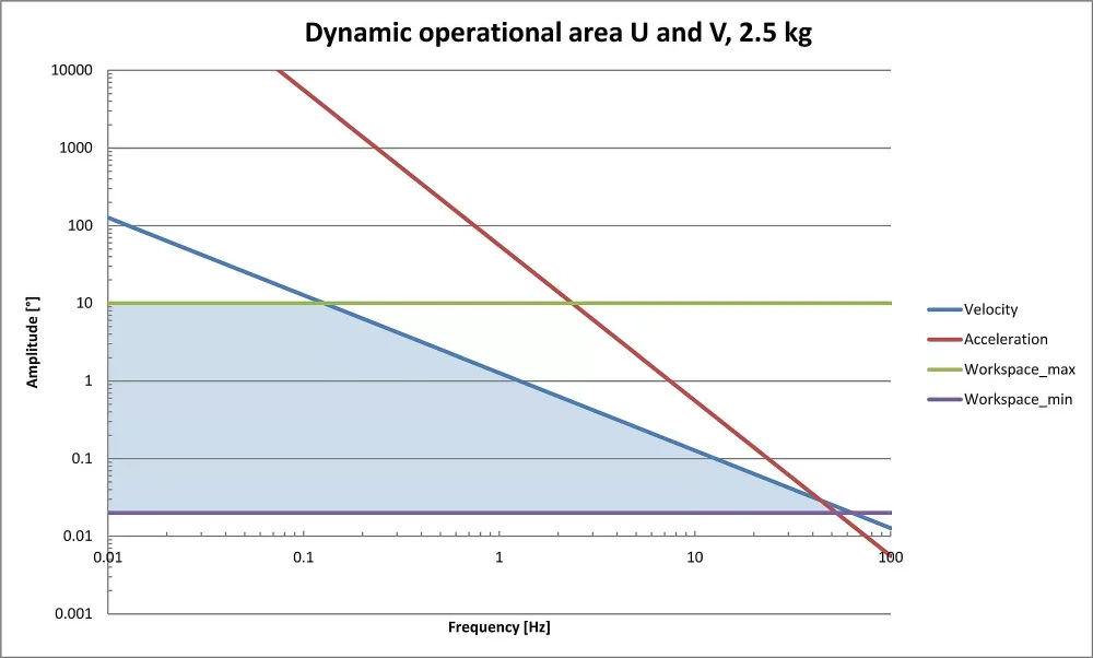 Dynamic working range of the H-811.S2, U and V, 2.5 kg