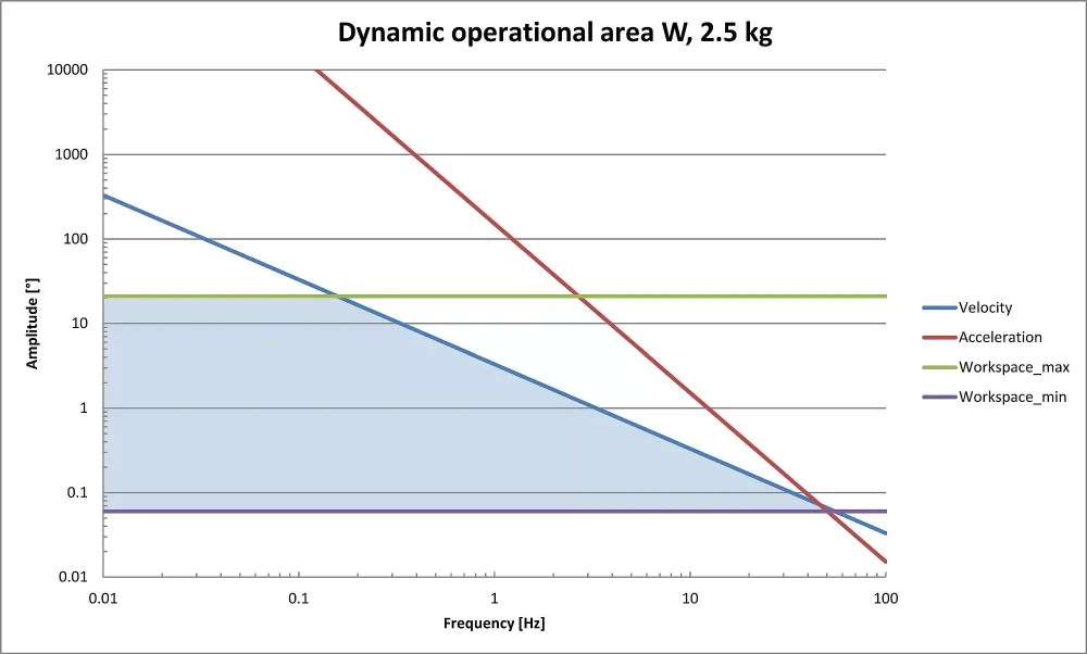 Dynamic working range of the H-811.S2, W, 2.5 kg