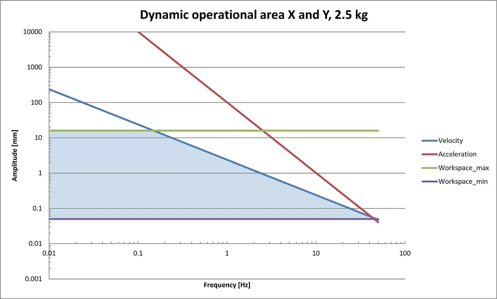 Dynamic working range of the H-811.S2, X and Y, 2.5 kg