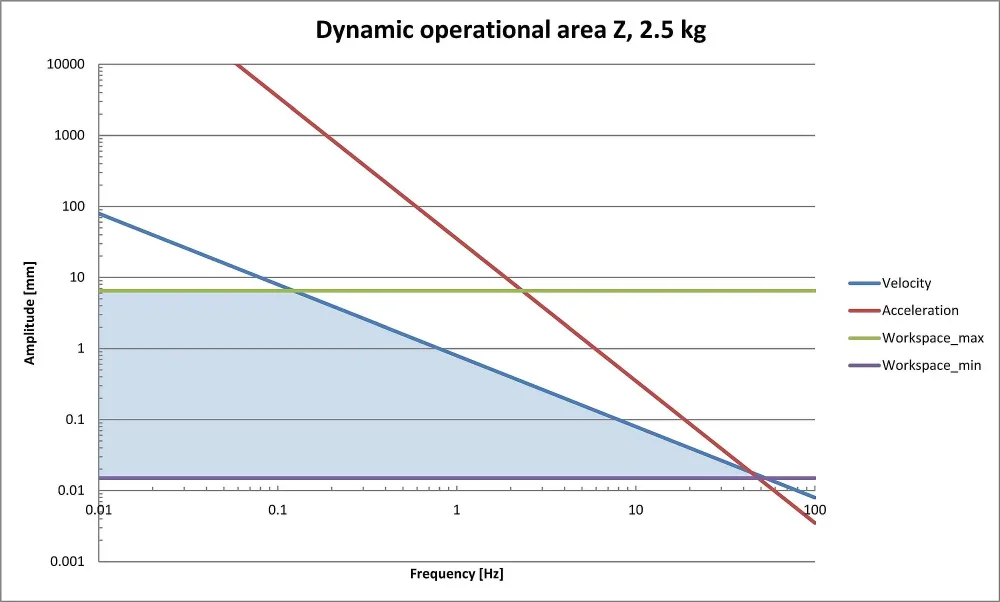 Dynamic working range of the H-811.S2, Z, 2.5 kg