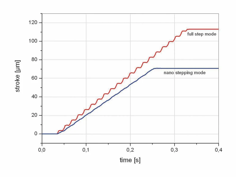 Comparison of the motion type of a NEXLINE® actuator: The nanostepping mode provides very smooth motion. Full step mode allows higher speed.
