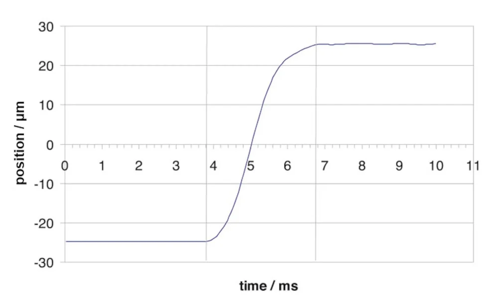 The P-541.2DD has a settling time of only 3 ms for a 50-µm step.