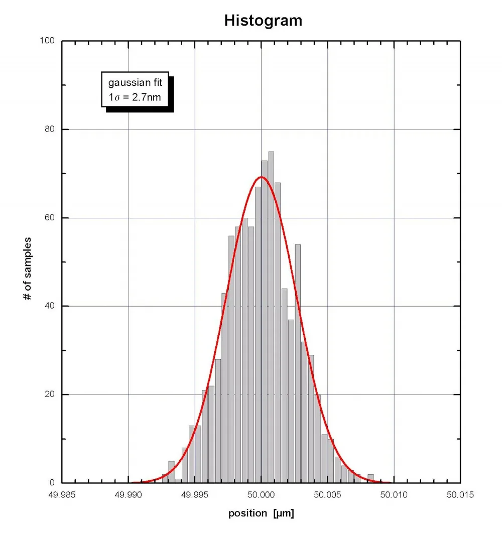 The repeatability of the P-611.1S is 2.7 nm.