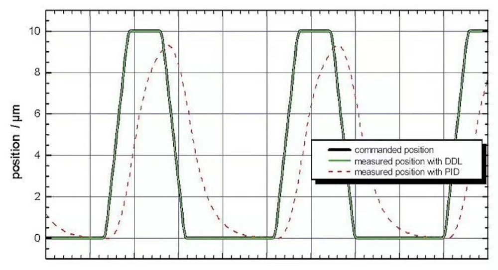 Rapid scanning motion of a P-621.1CD (specified rise time: 5 ms) with a digital controller with 16-bit sensor resolution and DDL option. The digital dynamic linearization reduces the tracking error during scanning to <20 nm. The improvement over a standard PID controller is up to 3 orders of magnitude and increases with the frequency.