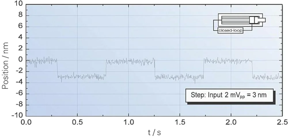 Response behavior of a P-841.10 to square wave control with an amplitude of 3 nm. Servo setting: 240 Hz bandwidth, 2 ms settling time.
