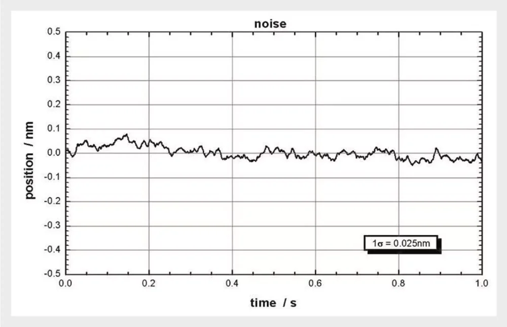 The position measured by an ultrahigh-resolution external capacitive sensor shows that the resolution of the P-363 is under 0.05 nm with an E-536.3x (open loop)
