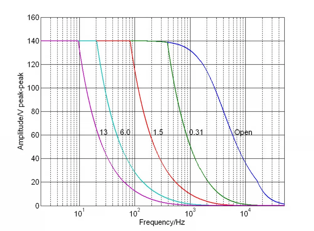 E-616.S0: Operating limits (open loop) with various piezo loads for one individual channel, capacitance values in µF