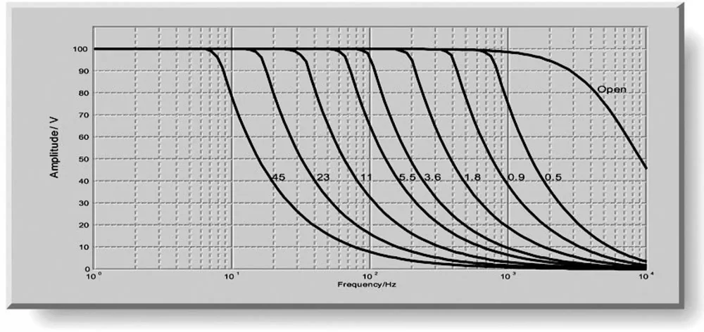 E-663.00: Operating limits (open loop) with various capacitive loads, capacitance values in µF