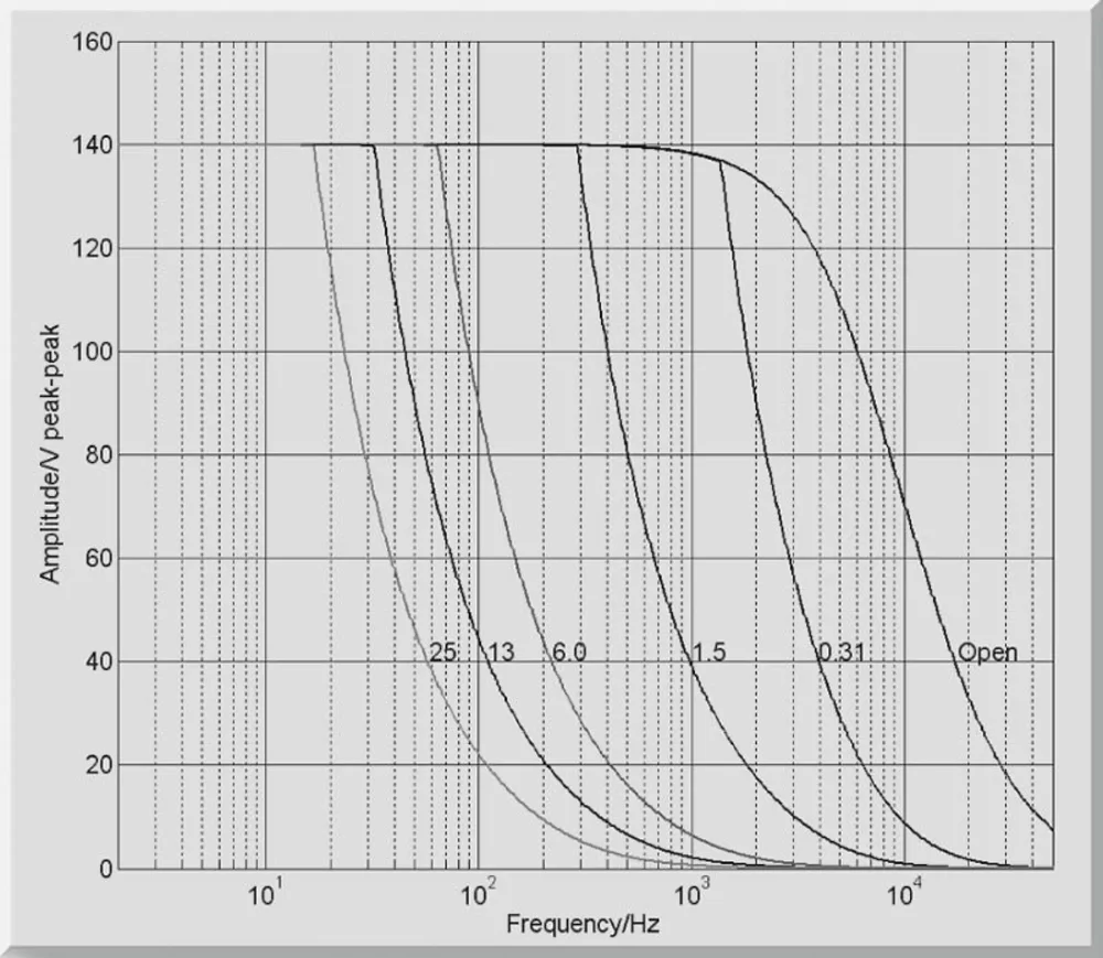 E-665: Operating limits (open loop) with various piezo loads, capacitance values in µF