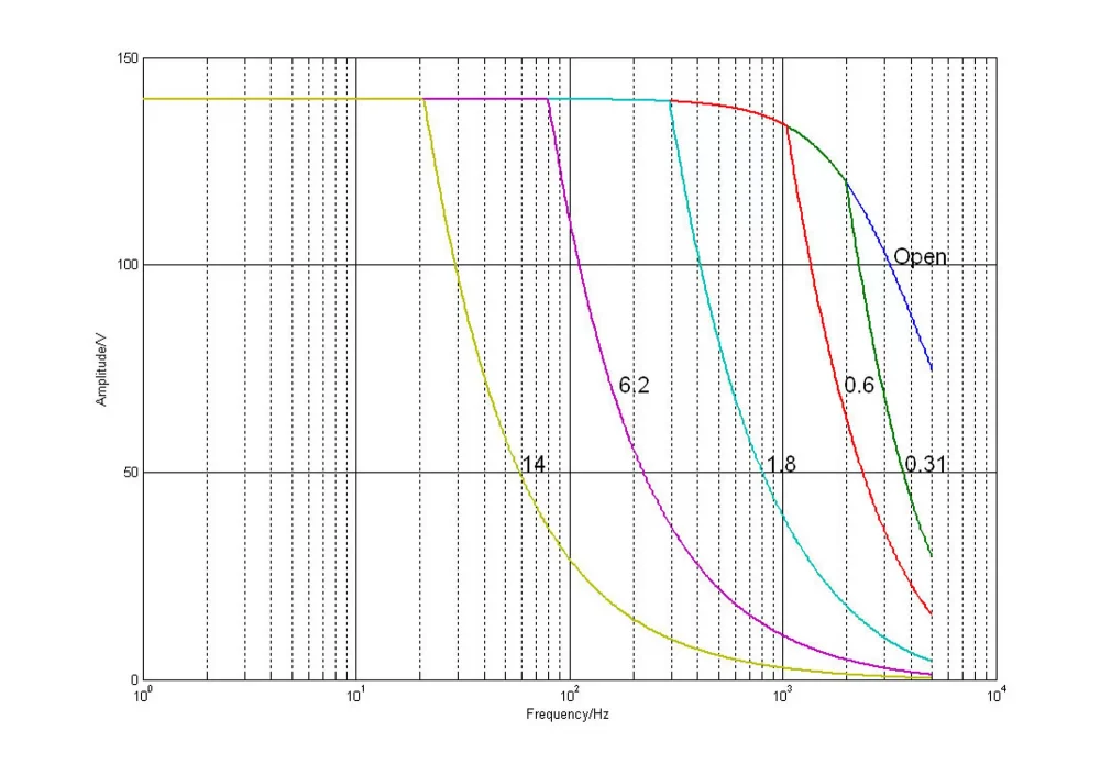 E-709.CHG: Operating limits (open loop) with various piezo loads, capacitance values in µF