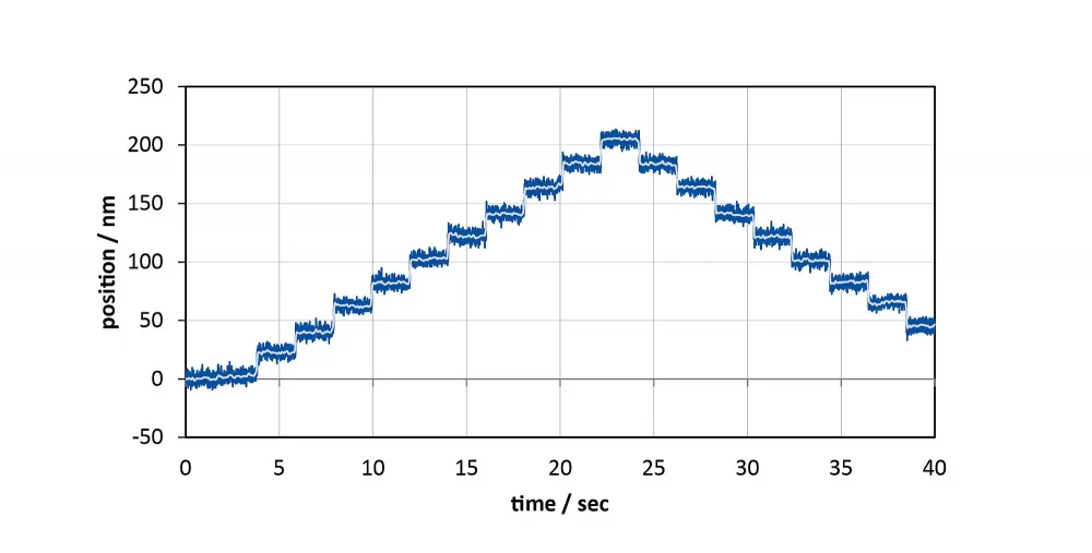 The V-522 reliably performs 20-nm repeatable steps.