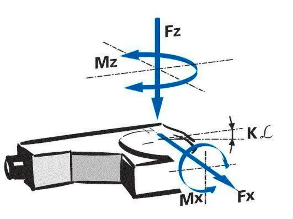 Direction of the axes and torques for rotation stages