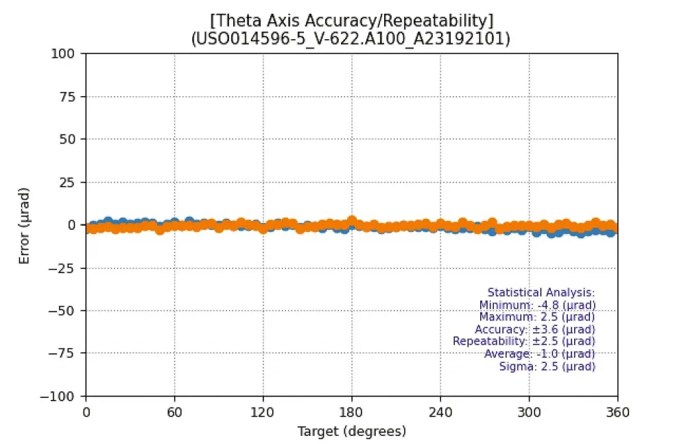 Positioning accuracy (orange) and repeatability (blue) of V-622.A100