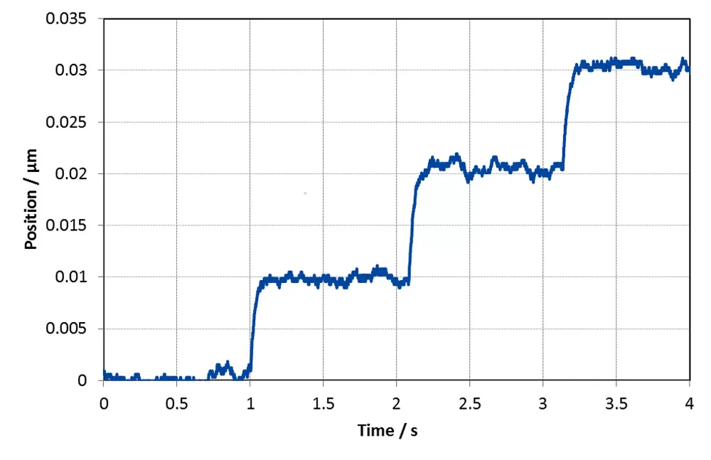 The N-331 drive reliably performs repeatable 10-nm steps. Measured by an interferometer.