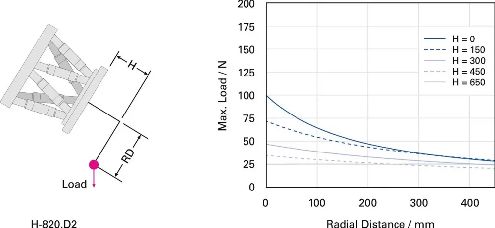 Maximum loads on the H-820.D2 when mounted at the most unfavorable angle