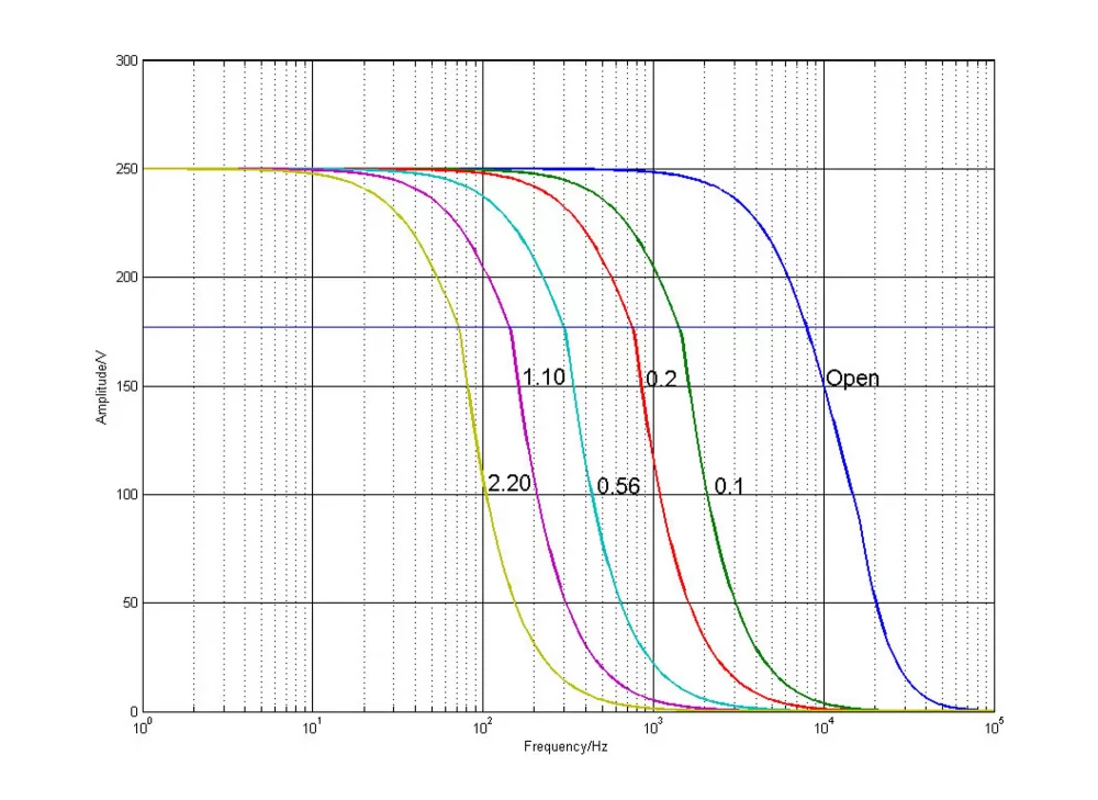 E-536.3xH: Operating limits with various piezo loads, capacitance values in µF
